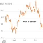 Bitcoin’s Expected Surge in Prices Falls Short